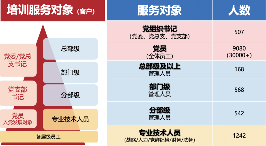 某培训部门的服务客户细分