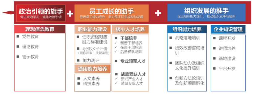 根据培训部门定位确定价值主张