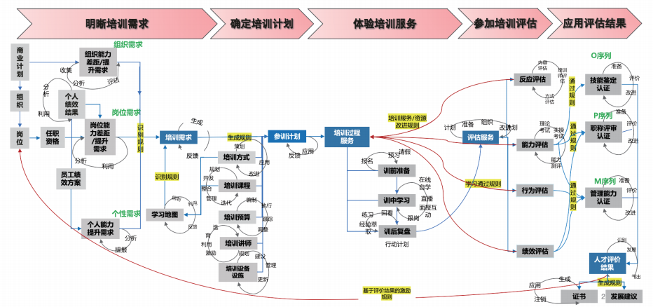 某培训部门关键任务（员工培训旅程图）