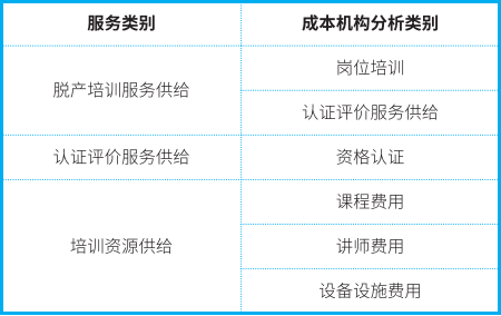 对服务类别所涉及的成本结构进行分析