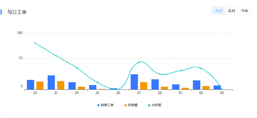 图5 每日工单