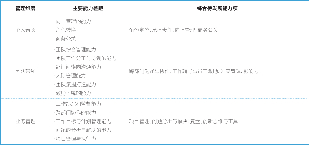 学员能力差距以及综合待发展能力项（数据来源于调研问卷分析）