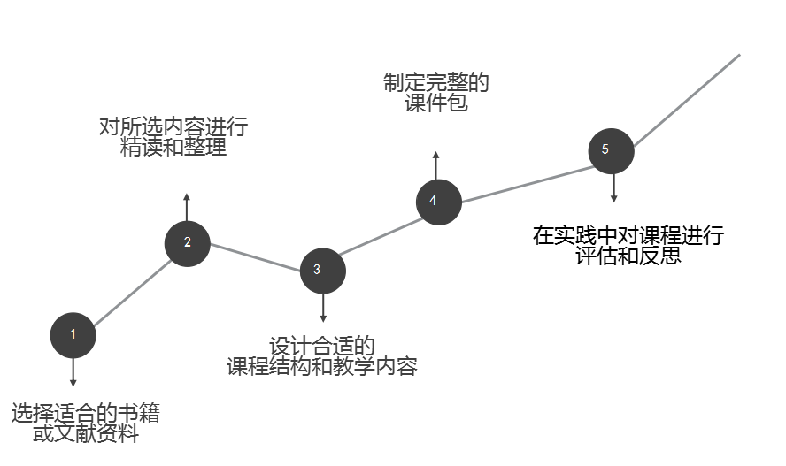 化书成课五大环节