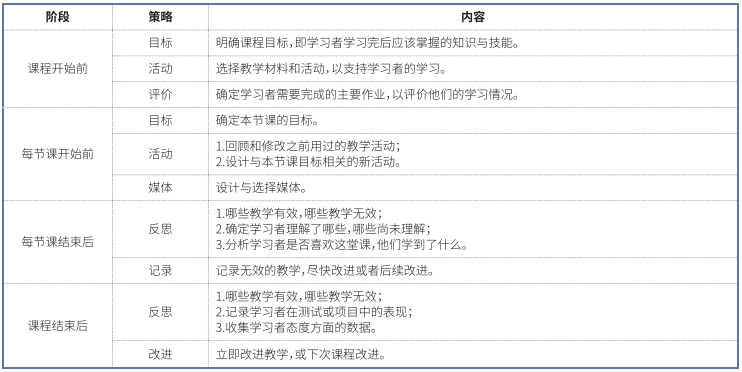 教学各阶段的有效策略