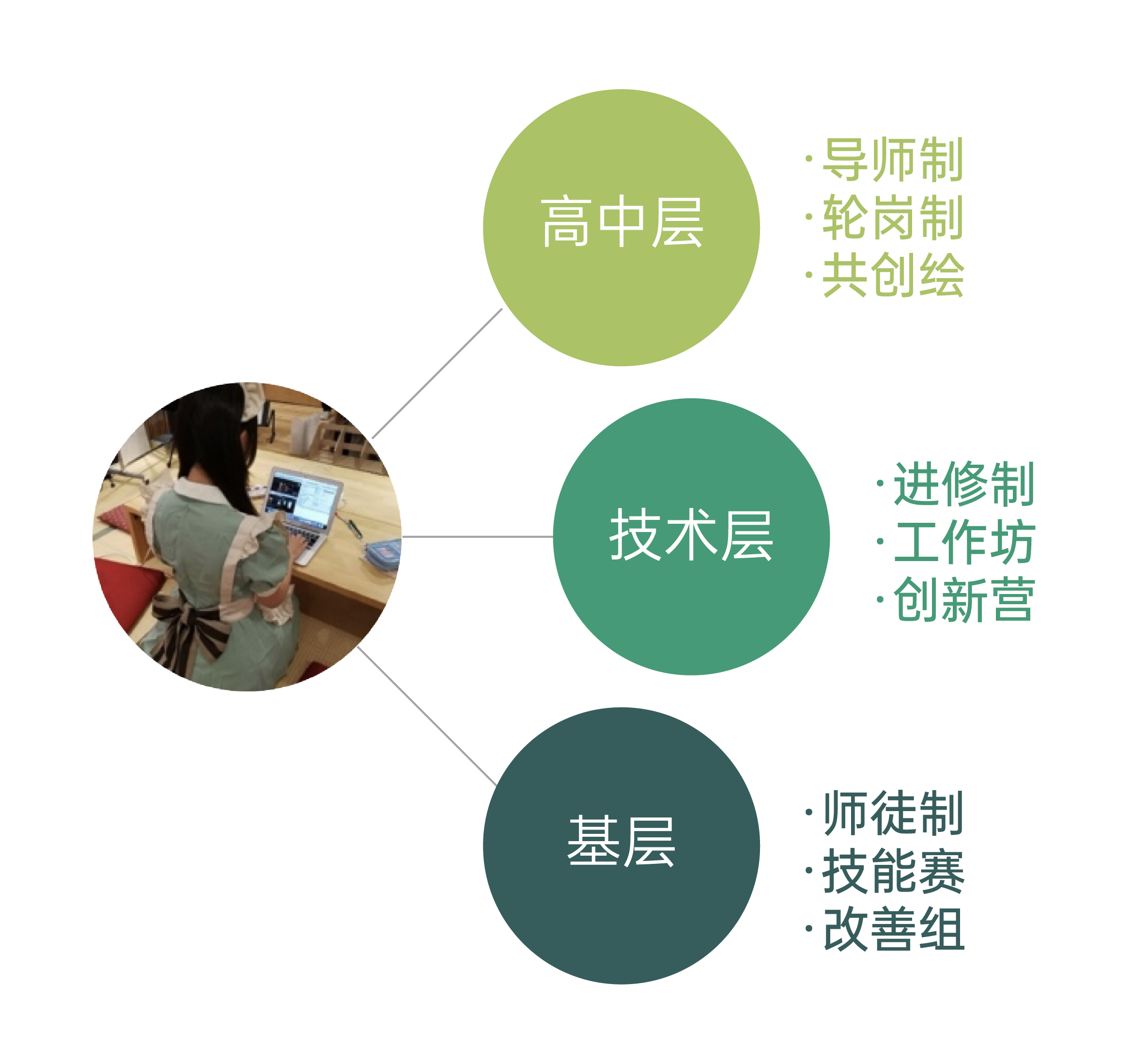 多元化的陪伴式辅导模式