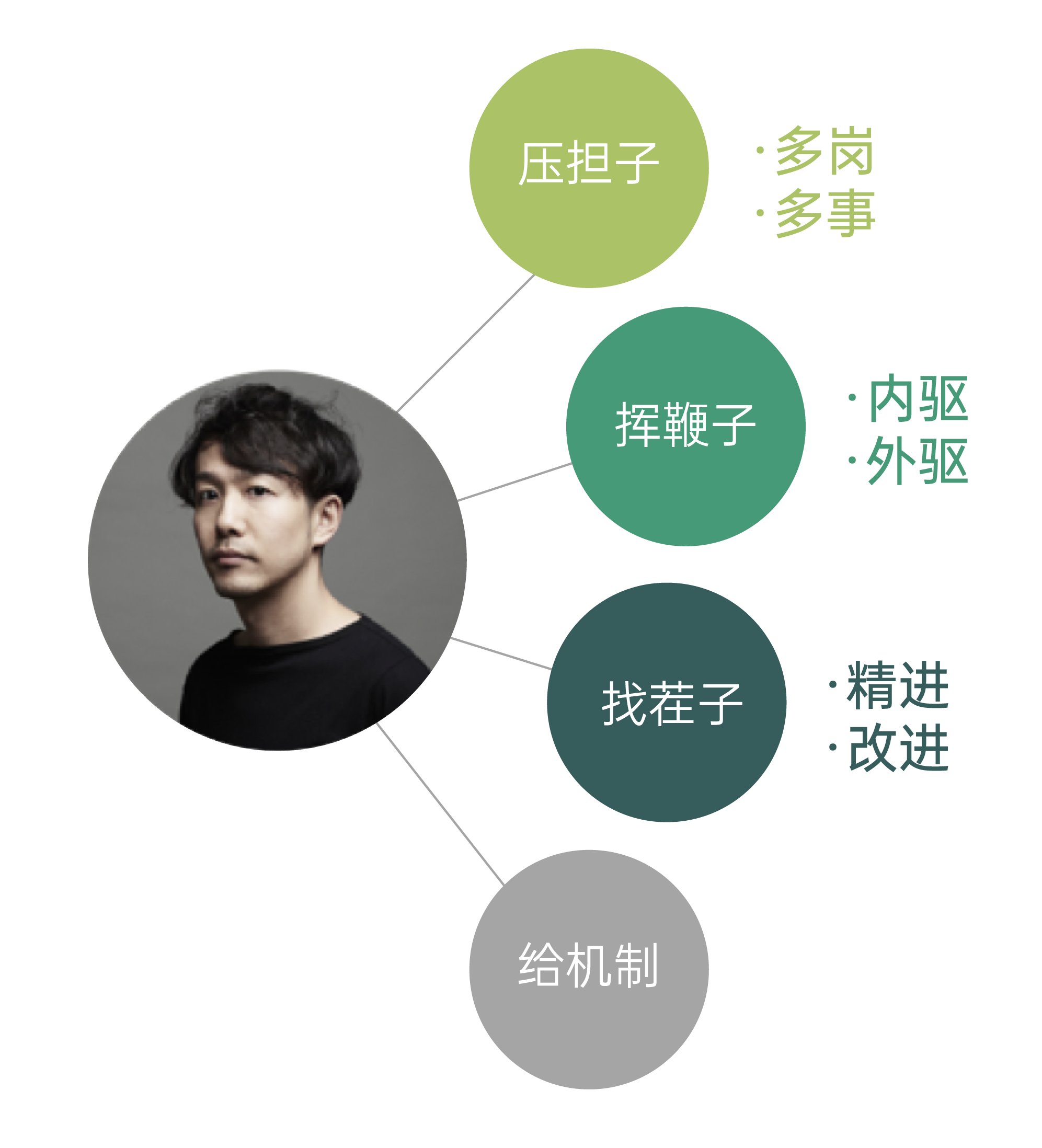 优秀员工