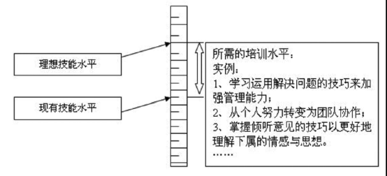 培训需求差距分析模型