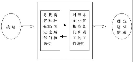 标杆分析模型