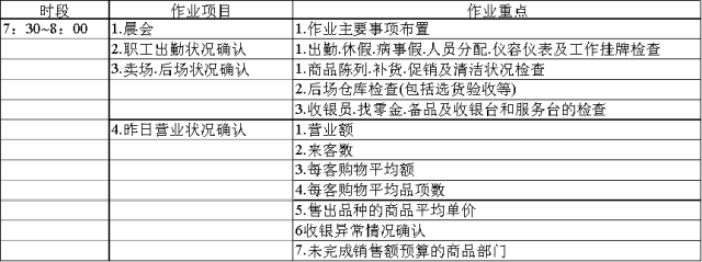 店长作业流程时段表