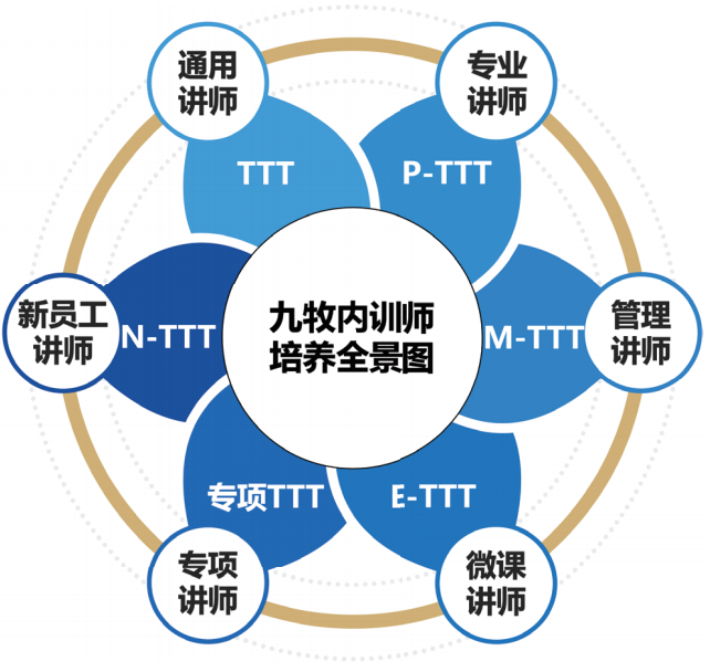 “师课共建”专业化内训师培养全景图