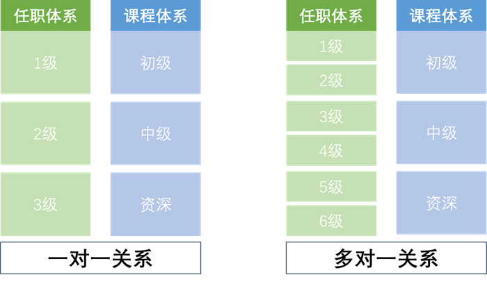 任职资格等级多对一关系