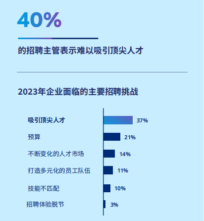 2024年全球人才招聘洞察