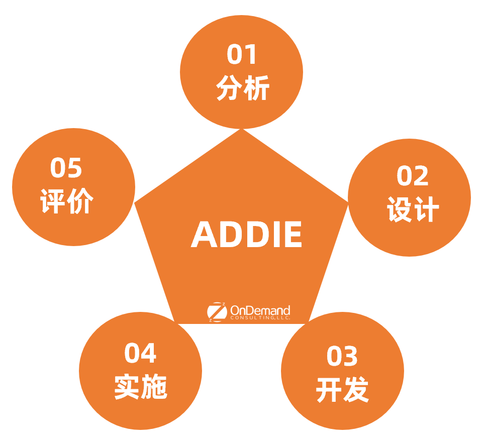 图3-1 ADDIE模型