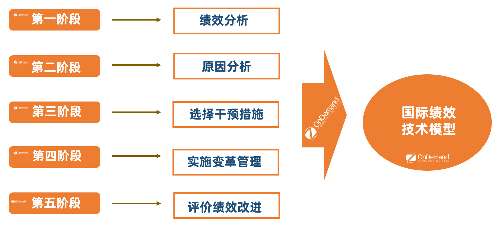 图3-2 绩效技术模型