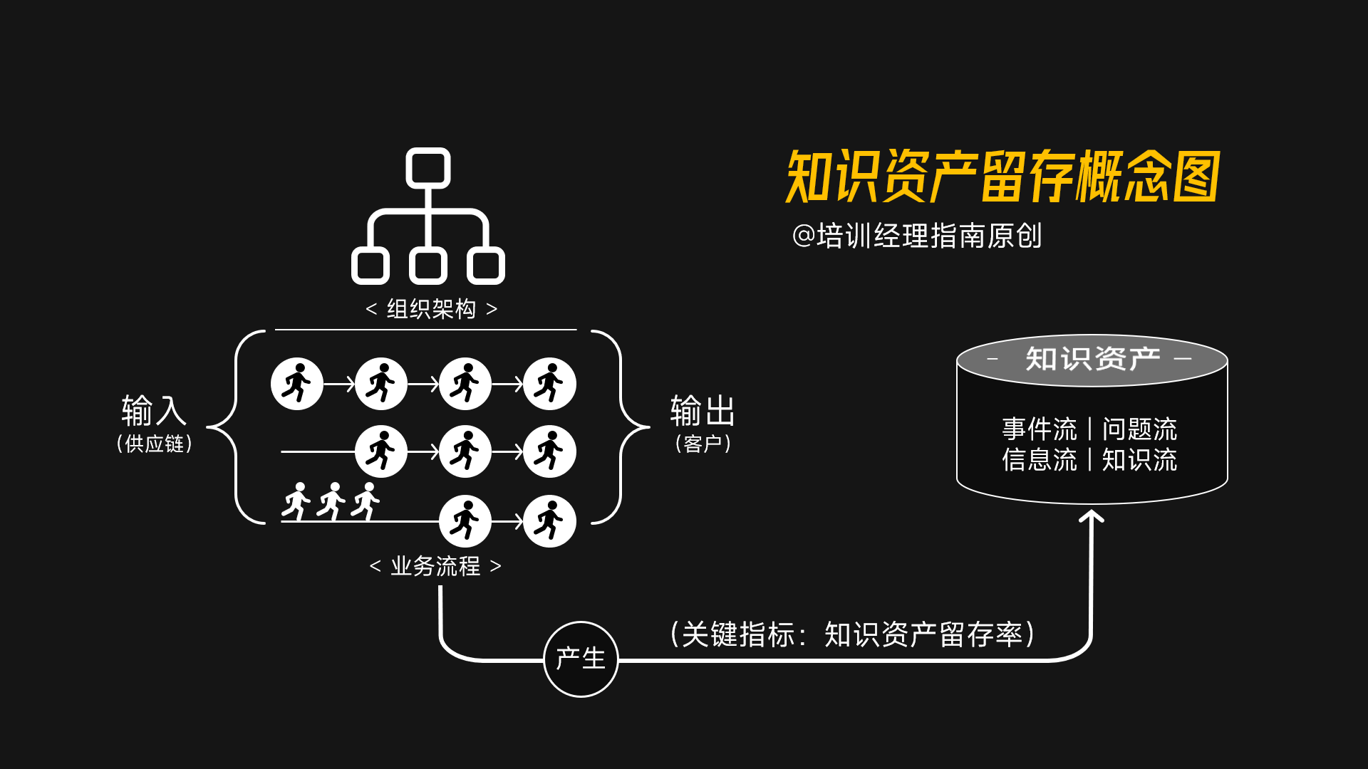 知识资产留存概念图