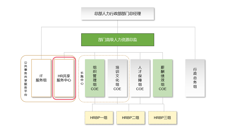 图1 人力资源架构图