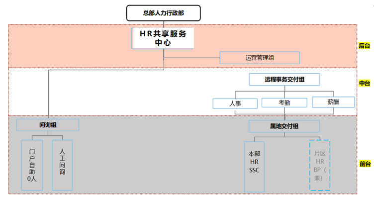 图2 组织架构和人员架构图