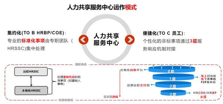 图3 人力共享服务中心运作模式