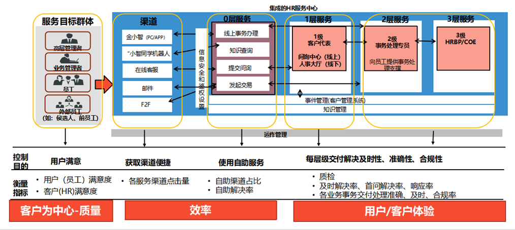 图4 运营模式