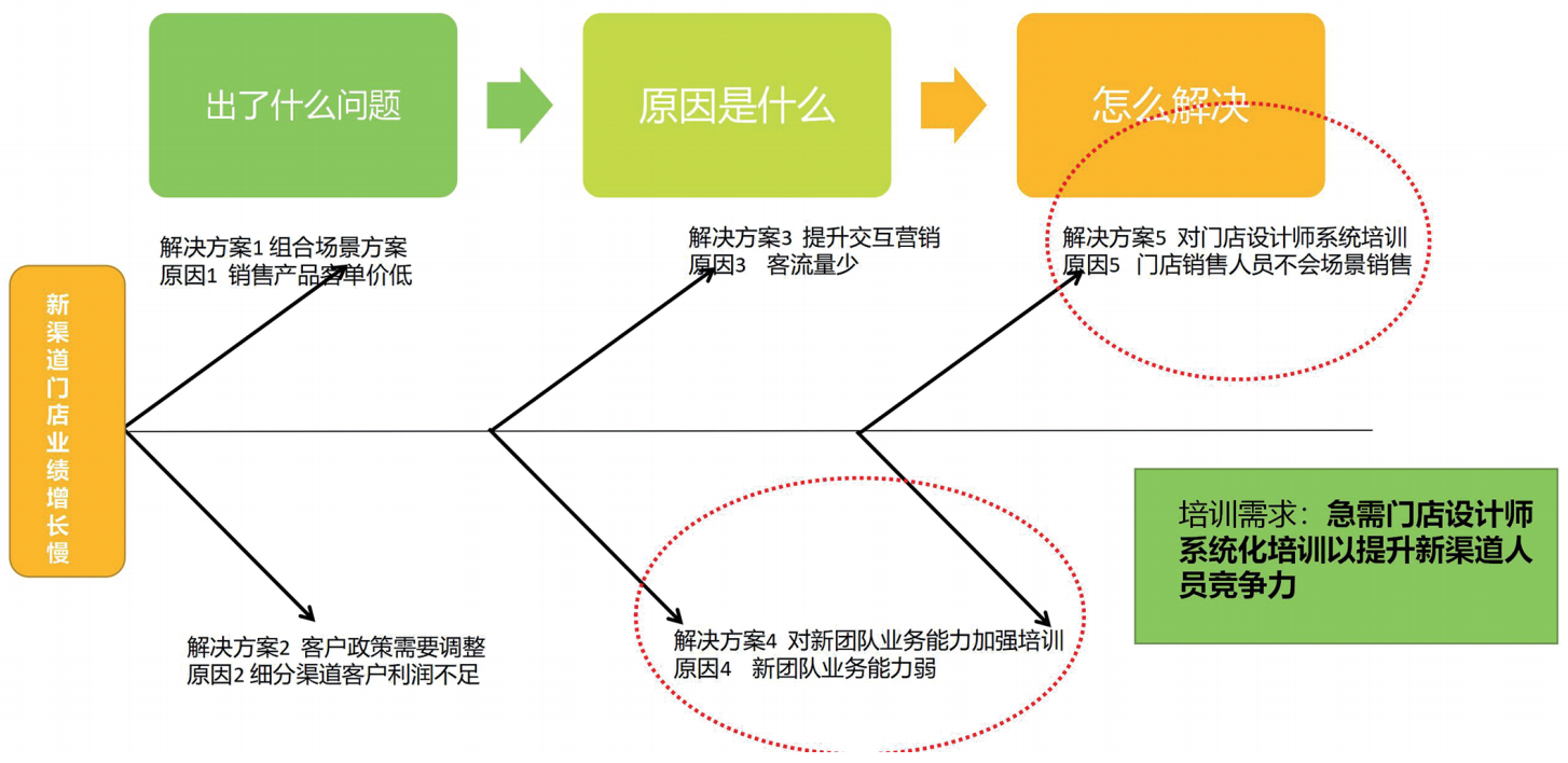 利用鱼骨图对问题进行细致分析
