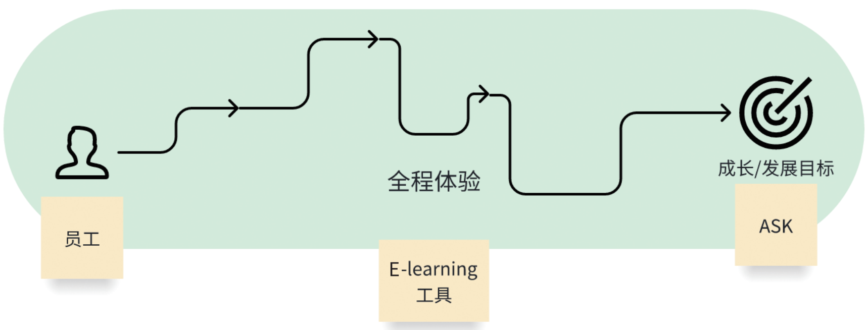 线上课程设计示例