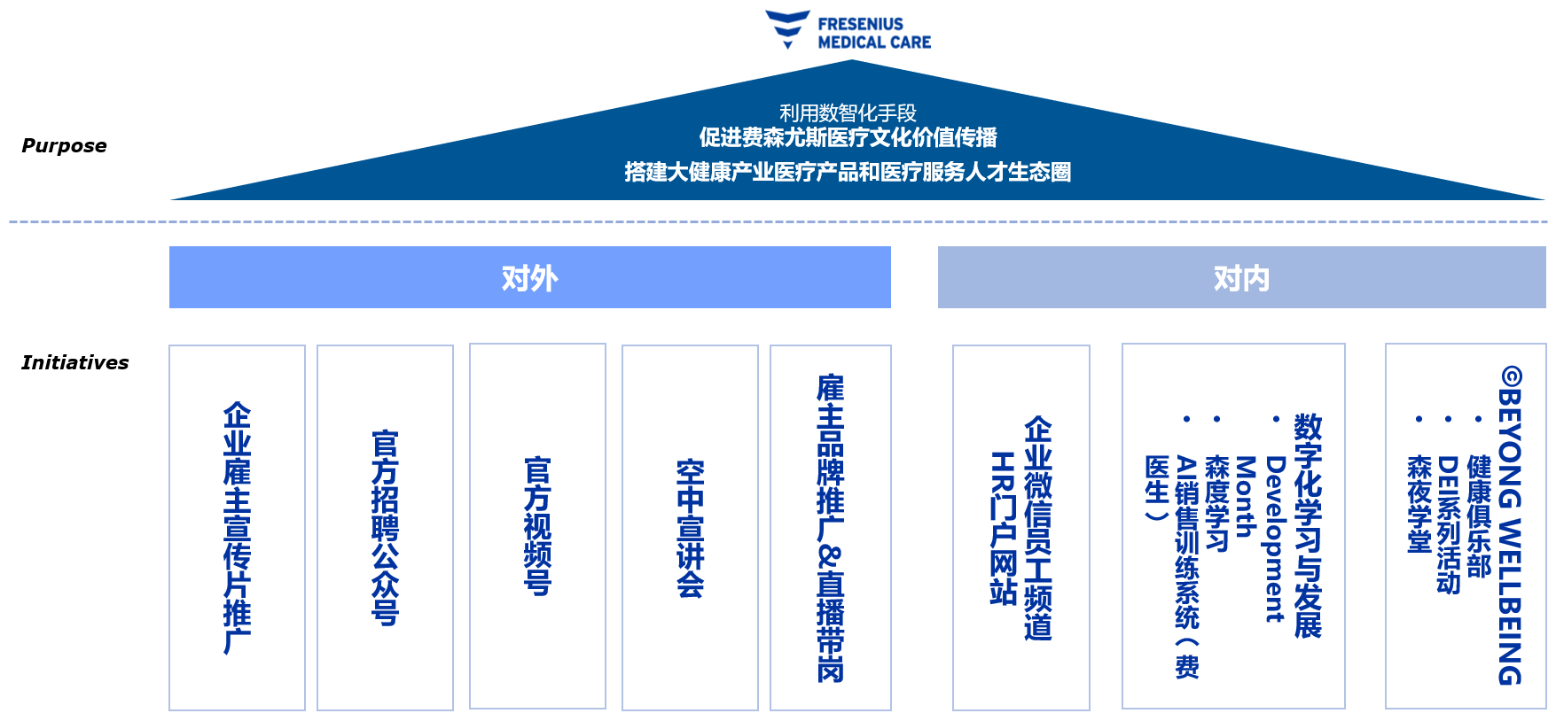 图2 雇主品牌数智化传播布局