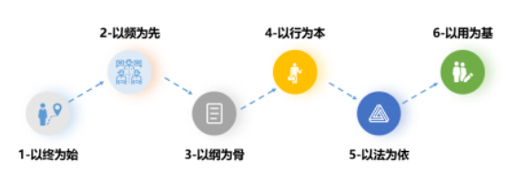 案例编写关键要点