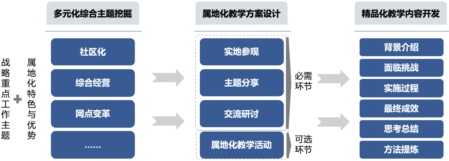 实践教学基地教学主题挖掘、方案设计与内容开发逻辑