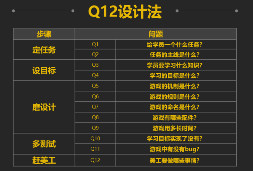 Q12设计法