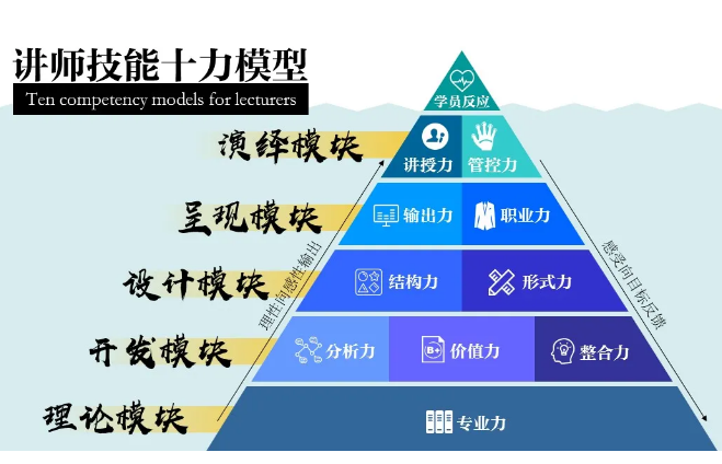 讲师技能十力模型