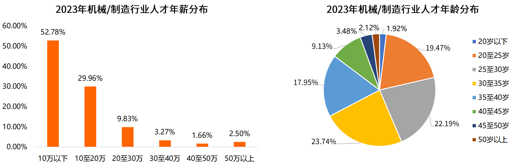 数据来源：猎聘大数据