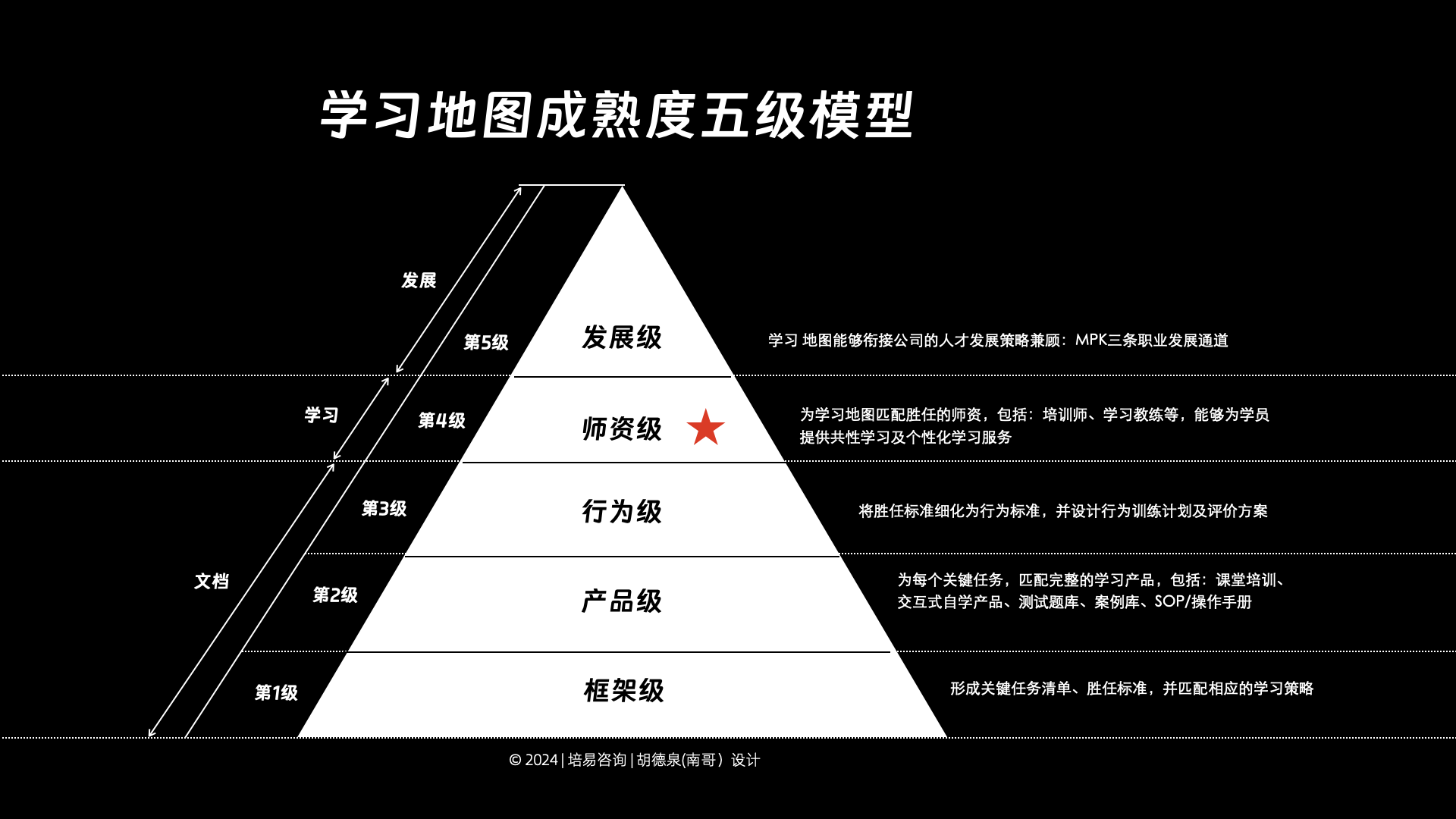 学习地图成熟度五级模型