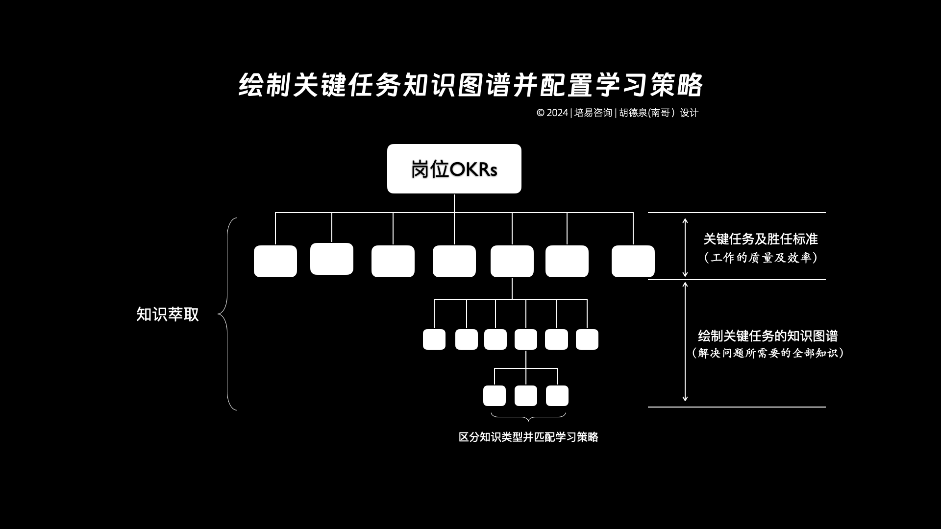 绘制关键任务知识图谱并配置学习策略