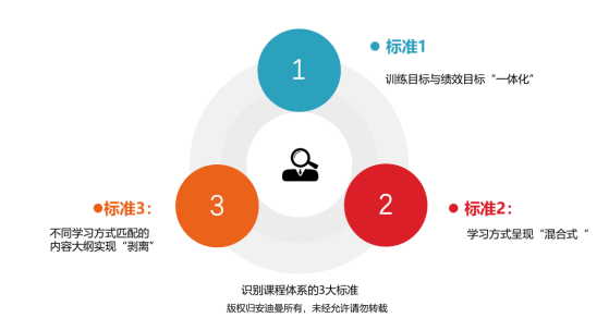 识别课程体系三大标准