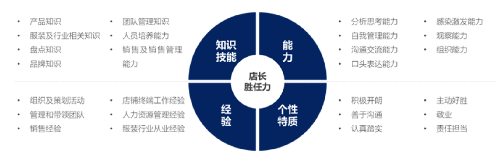 胜任力画像