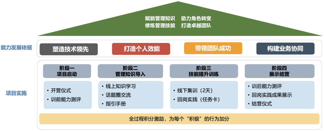 新晋管理者培养实施全流程