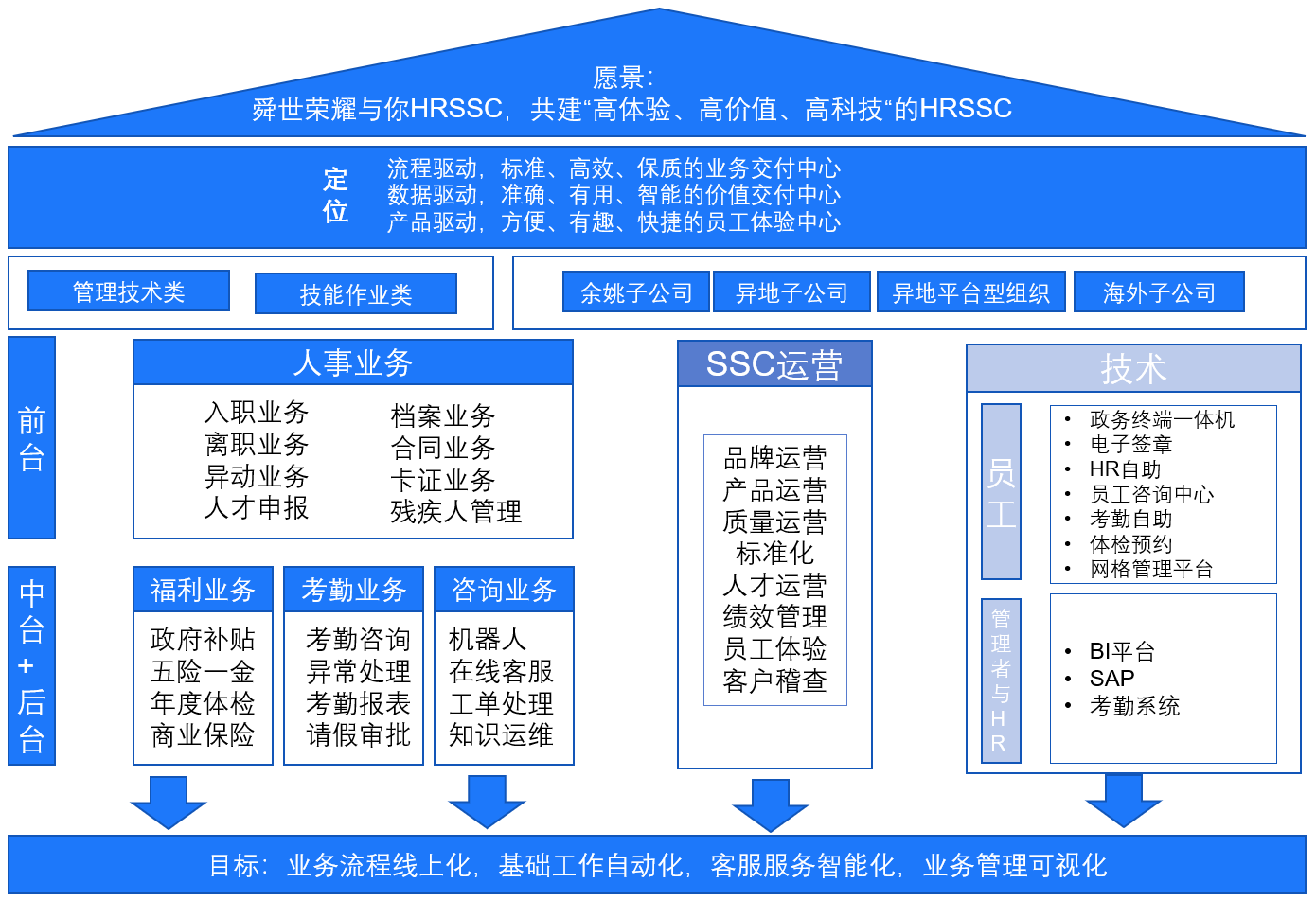 舜宇集团HRSSC业务架构