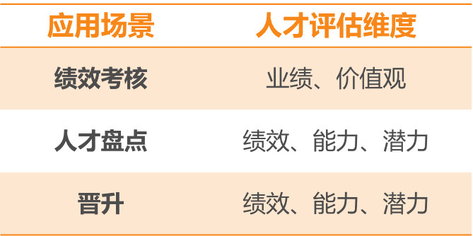 应用场景和人才评估维度