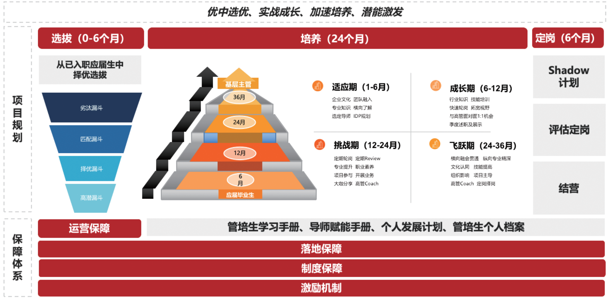 管培生培养项目设计总览