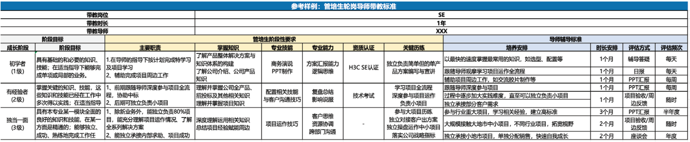 管培生轮岗导师带教标准——销售岗