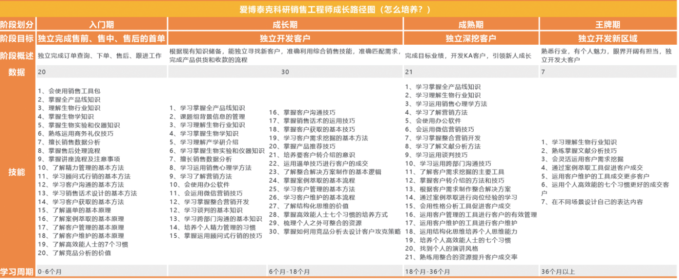 销售工程师成长路径图