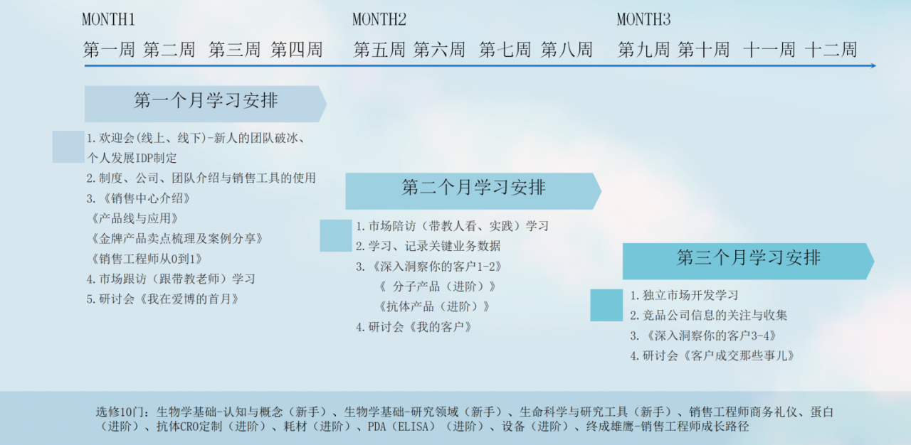 销售新人每月学习清单