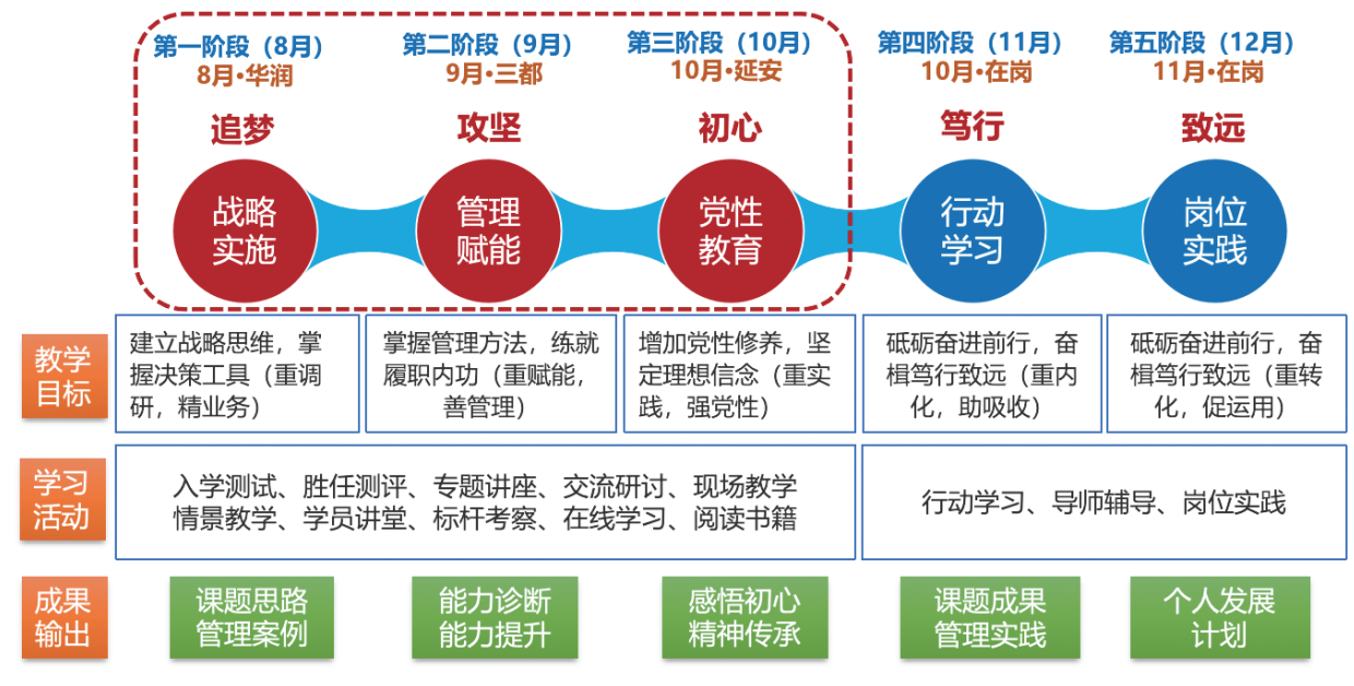 行动学习融入“飞鹰计划”项目在岗学习阶段