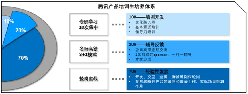 7-2-1培训原则案例--腾讯产品培训生培训体系