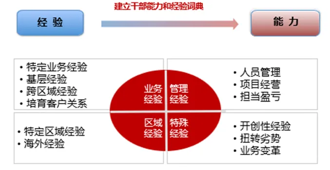历练建议：华为干部经验词典