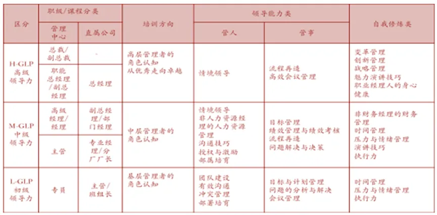 中粮专项人才培训