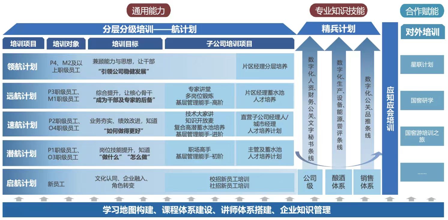  “航”计划培养体系