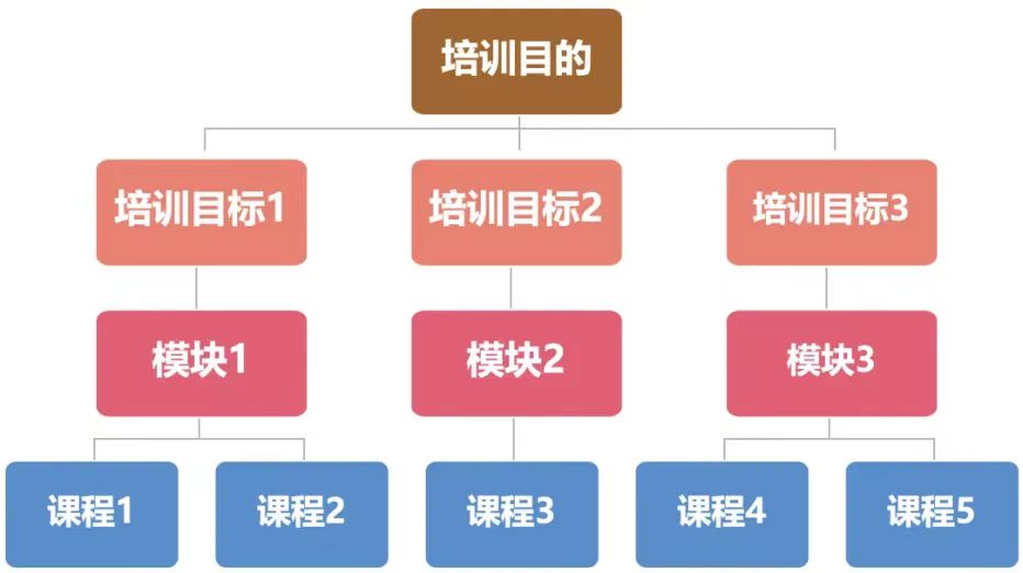 培训模块框架