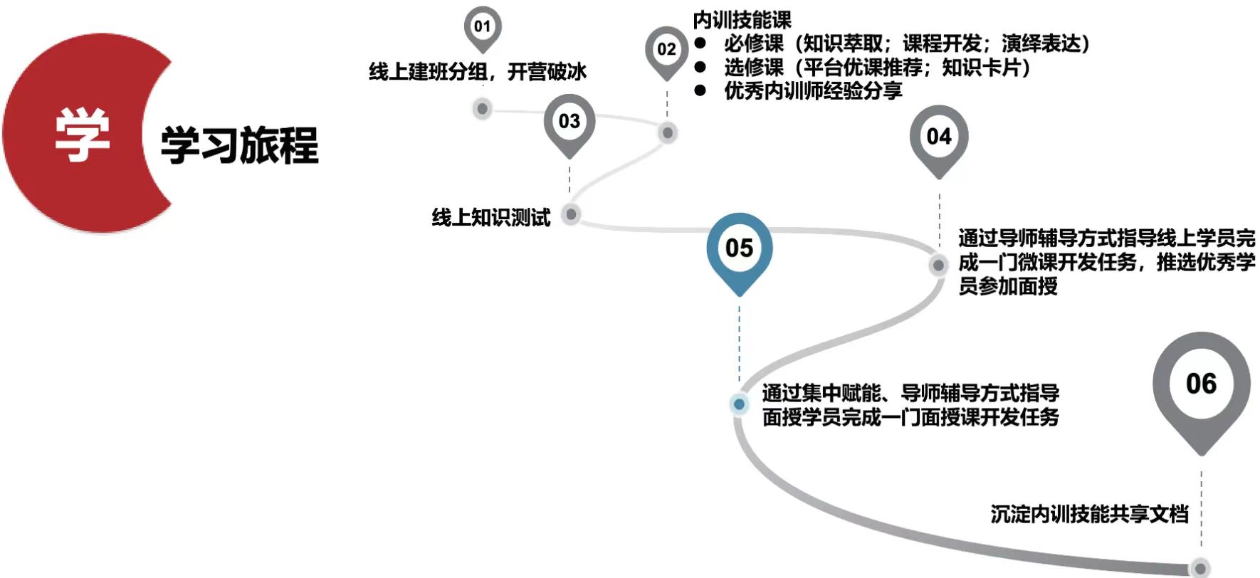 学习旅程阶段