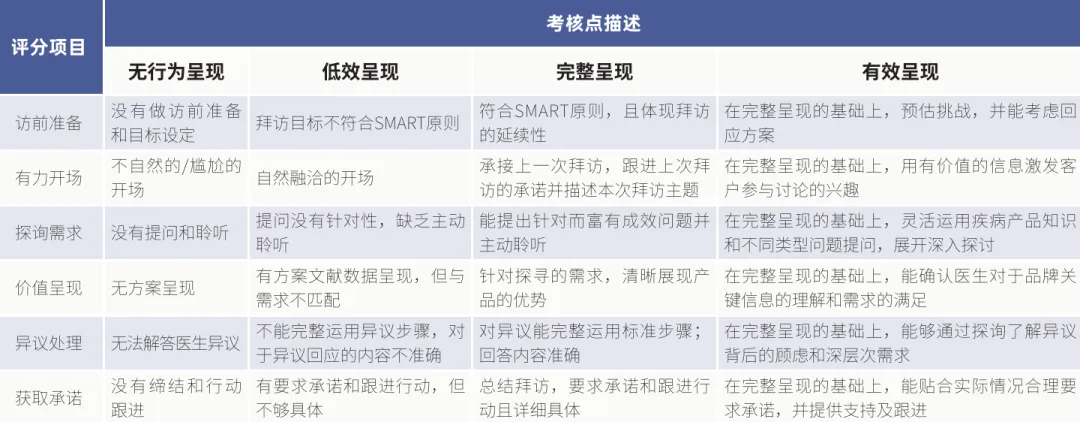 “拜访技巧”的考核评估表